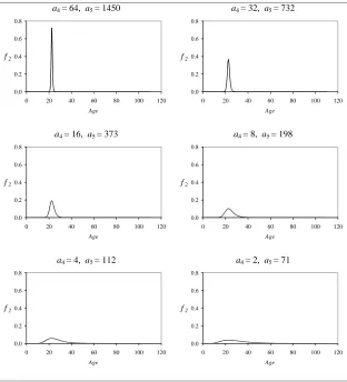 Figure 7:The effect on f2 when a4 and a5 are varied, while the other parametersretain the values given in table 1.