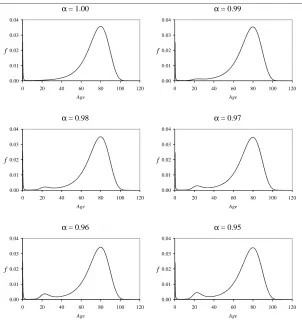 Figure 9:The effect on f2 when α is varied, while the other parameters retain thevalues given in table 1