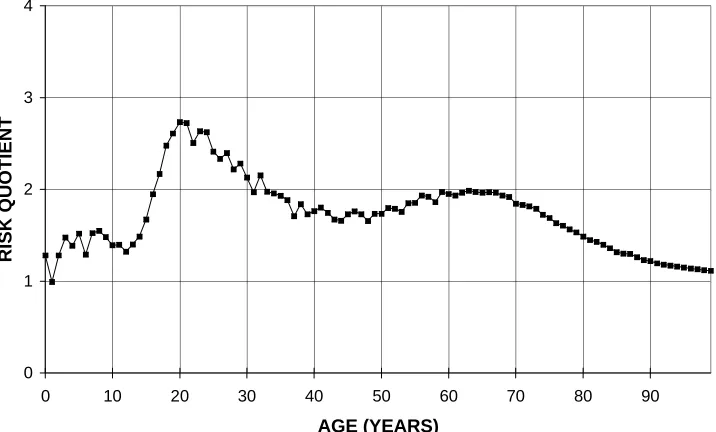 Figure 2:The average empirical mortality risk for Swedish males divided by thatfor Swedish females 1968-1992, plotted against age.