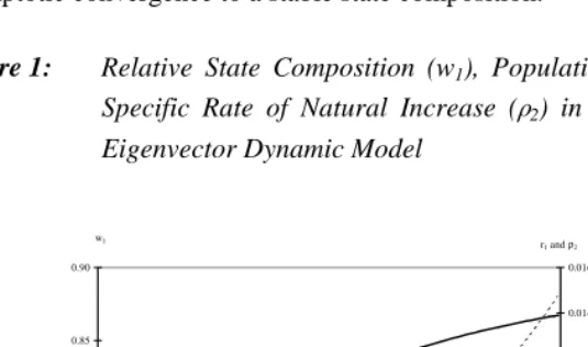 Figure 1: Relative State Composition (w1), Population Growth (r1), and a State-Specific Rate of Natural Increase (�2) in a Two Living State AdditiveEigenvector Dynamic Model