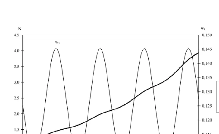 Figure 2: Relative State Composition (w1) and Total Population Size (N) for aHierarchical Two Living State Proportional Eigenvector Model