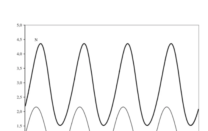 Figure 3: Relative State Composition (w1) and Total Population Size (N) for aCyclical Hierarchical Two Living State Model