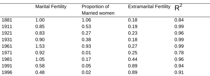 Table 2: Standardised β regression coefficients between total fertility and its threemost proximate components (marital fertility, proportion of married