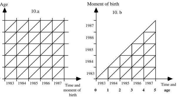 Figure 9: The projection on the plane “time and age”