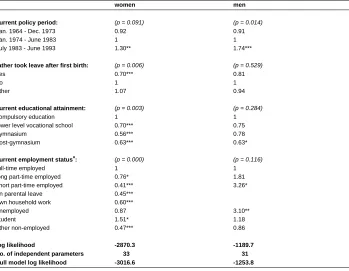 Table S: Relative risks of dissolution of the first parental union for Swedish womenand men