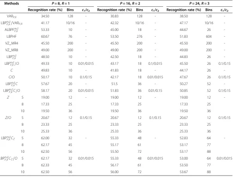 Table 4 Recognition rates of different methods