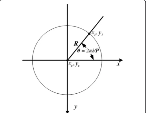 Figure 3 The relative position of central pixel and neighbors.