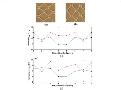 Figure 6 Texture image and directional information.μ An example of (a) 0° texture image, (b) 90° rotated image, and (c) corresponding meanOp and (d) variance σOp of Cp