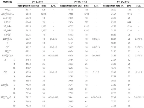 Table 2 Recognition rates of different methods