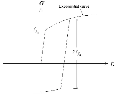 Fig. 5:  Typical Stress-strain curve applied for combined hardening  