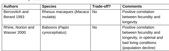 Table 2: Summary of the studies of trade-offs between fecundity and longevity inprimates.