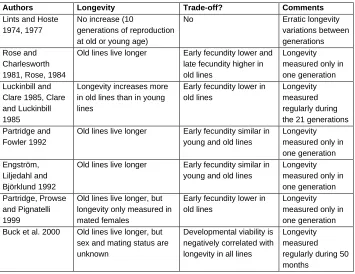 Table 3: Summary of the studies selecting directly for longevity in Drosophilamelanogaster.