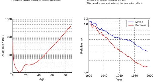 Figure 1:Fit of Model (1) to Canadian death rates for the period 1921-1997 and ages 0-89.
