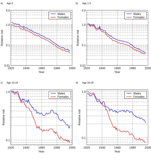 Figure 2:Trends in Canadian death rates relative to the age-specific schedule of female mortality in 1921, separately for each