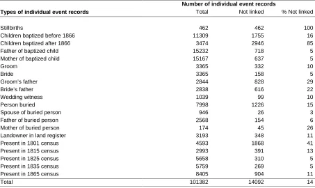 Table 2:Individual event records, total numbers and total not linked according to type of event.