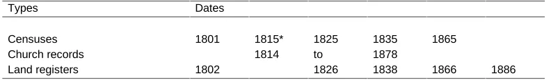 Table 1:Types and dates of sources from the parish of Asker and Bærum.