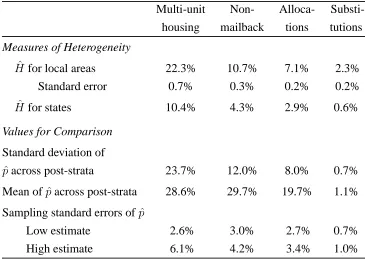 Table 1: Measures of Heterogeneity and Comparative Values