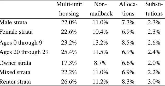 Table 2: Local-Level �� for Groups of StrataRoot Mean Square Values across Post-Strata