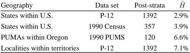 Table 3: Dependence of �� on Geographical Level for Allocations