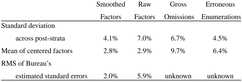 Table 4: Comparative Values for PES Adjustment Factors