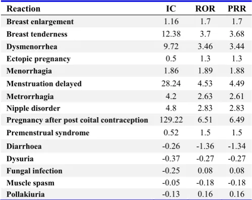 Table 1. Data mining algorithm values of all clinically relevant  reactions associated with levonorgestrel use  