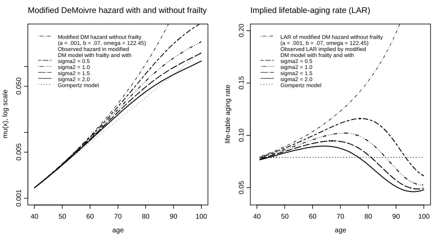Figure 3: Observed mortality rates implied by the modi�ed DeMoivre hazard function for differentdegrees of heterogeneity in the population