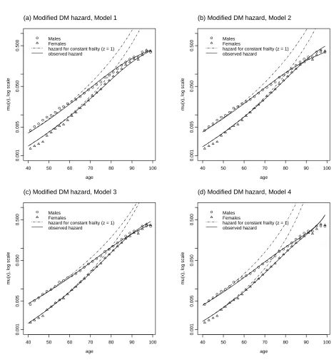 Figure 4: Application of modi�ed DeMoivre hazard functions with Gamma distributed relativefrailty to Bulgarian mortality pattern
