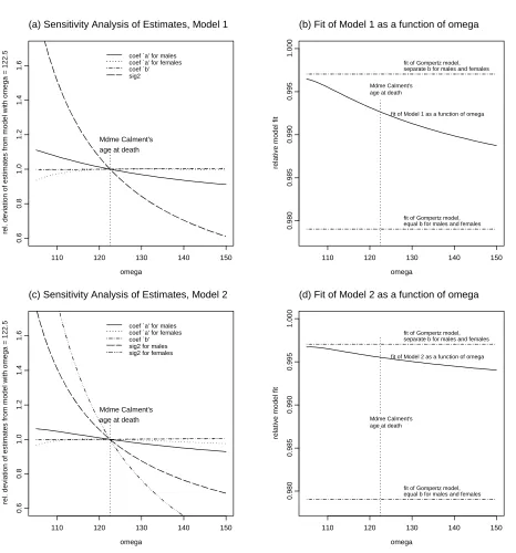 Figure 6: Sensitivity analysis of the parameter estimates obtained for Models 1 and 2 in Table 1with respect to different values of �
