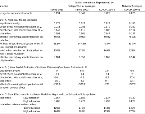 Table 2:Summary of Nonlinear Estimates and Comparisons Between Linear and Nonlinear Models for Ever Used Family