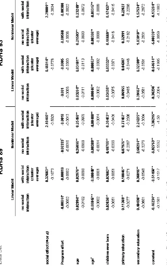Table A2 - Panel 1:Ever used family planning (Program effort is “distance to family planning clinic”)