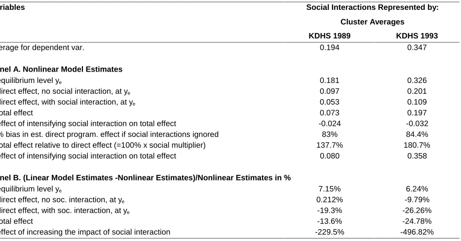 Table A3 - Panel 1:Summary of Nonlinear Estimates and Comparisons Between Linear and Nonlinear Models for Ever Used Family