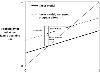 Figure 1:Linear Model with Social Interaction.