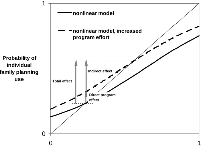 Figure 2:Nonlinear Model with Social Interaction, Single Equilibrium.