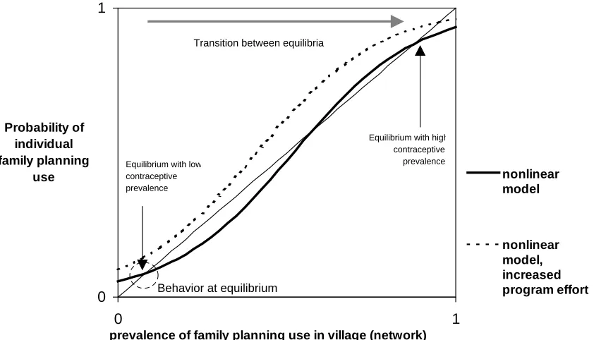 Figure 3:Nonlinear Model with Social Interaction, Multiple Equilibria.