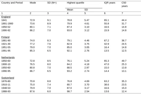 Table 1:Selected Mortality Indicators. Female.