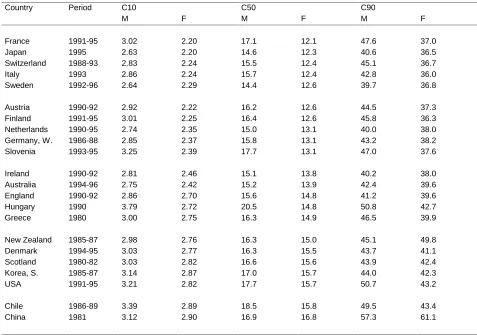 Table 2:Recent Compression Indicators For Various Countries.