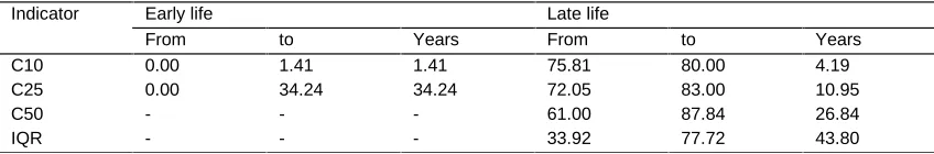Table 3:Compression indicators, Sweden, male, 1901-10