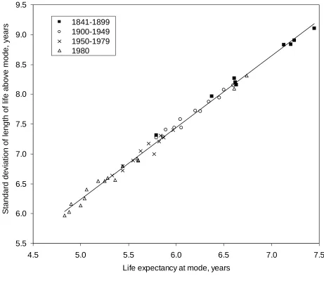 Figure 1:Life expectancy at mode and standard deviation of length of life above mode. Female in 16 countries at various
