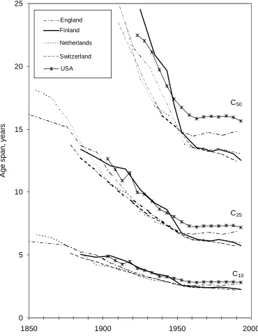 Figure 4:Compression of mortality, Female