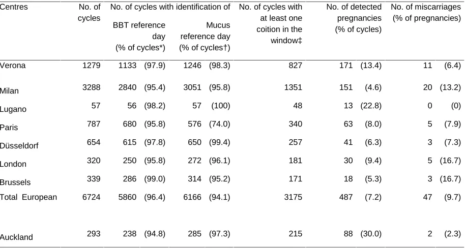 Table 3:Characteristics of cycles and their outcomes