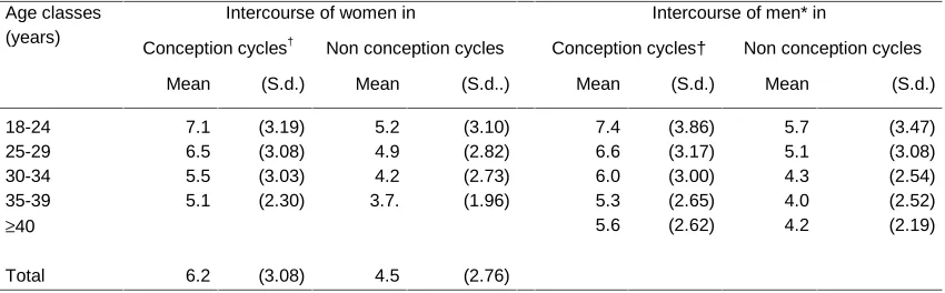 Table 5:Average number of acts of intercourse per cycle (European centres)