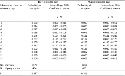 Table 9:Daily estimates in cycles with one or more acts of intercourse in the windows