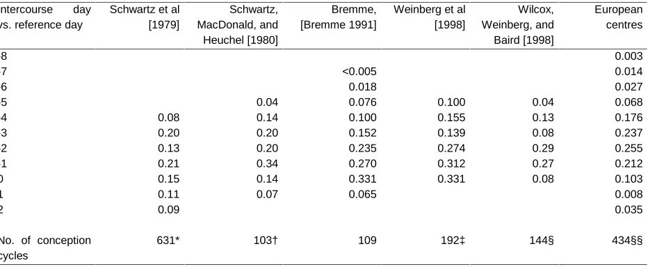 Table 10:Comparison of estimates of daily probability of conception