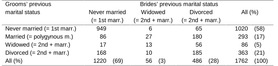Table 2:Distribution of current marriages (recorded in 1982-83) by spouses’ prior marital status