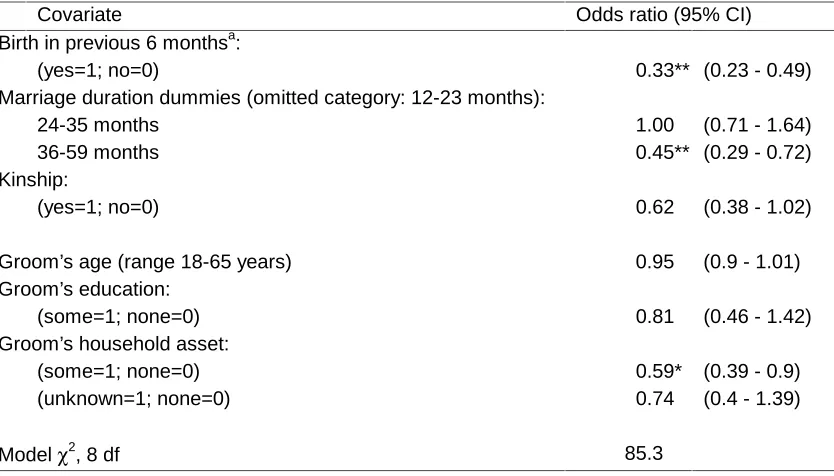 Table 5:Logistic model odds ratios (and 95 per cent CI) of divorce of first marriages of spouses on bride’s fertility status and