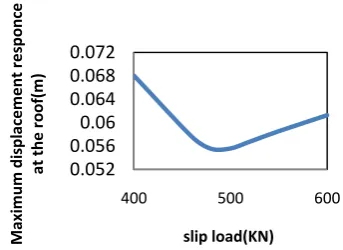 Fig. 6: Maximum displacement at the top of the frame versus slippage load 