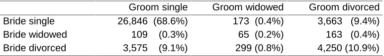 Table 1a:Cross-tabulation of  marriages by marital status of bride and groom, Austria 1998