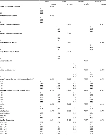 Table 3:Relative risk of the conception of a first child in a second union; both sexes combined
