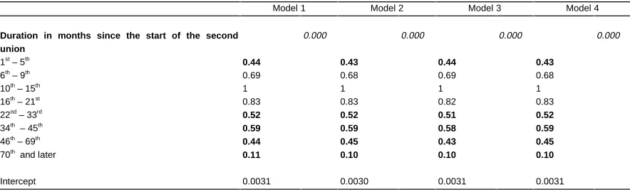 Table 3 (cont’d):Relative risk of the conception of a first child in a second union; both sexes combined