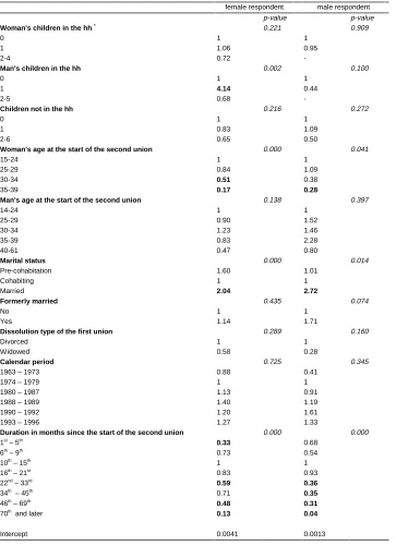 Table 4:Relative risk of the conception of a first child in a second union, gender-specific pre-union experiences